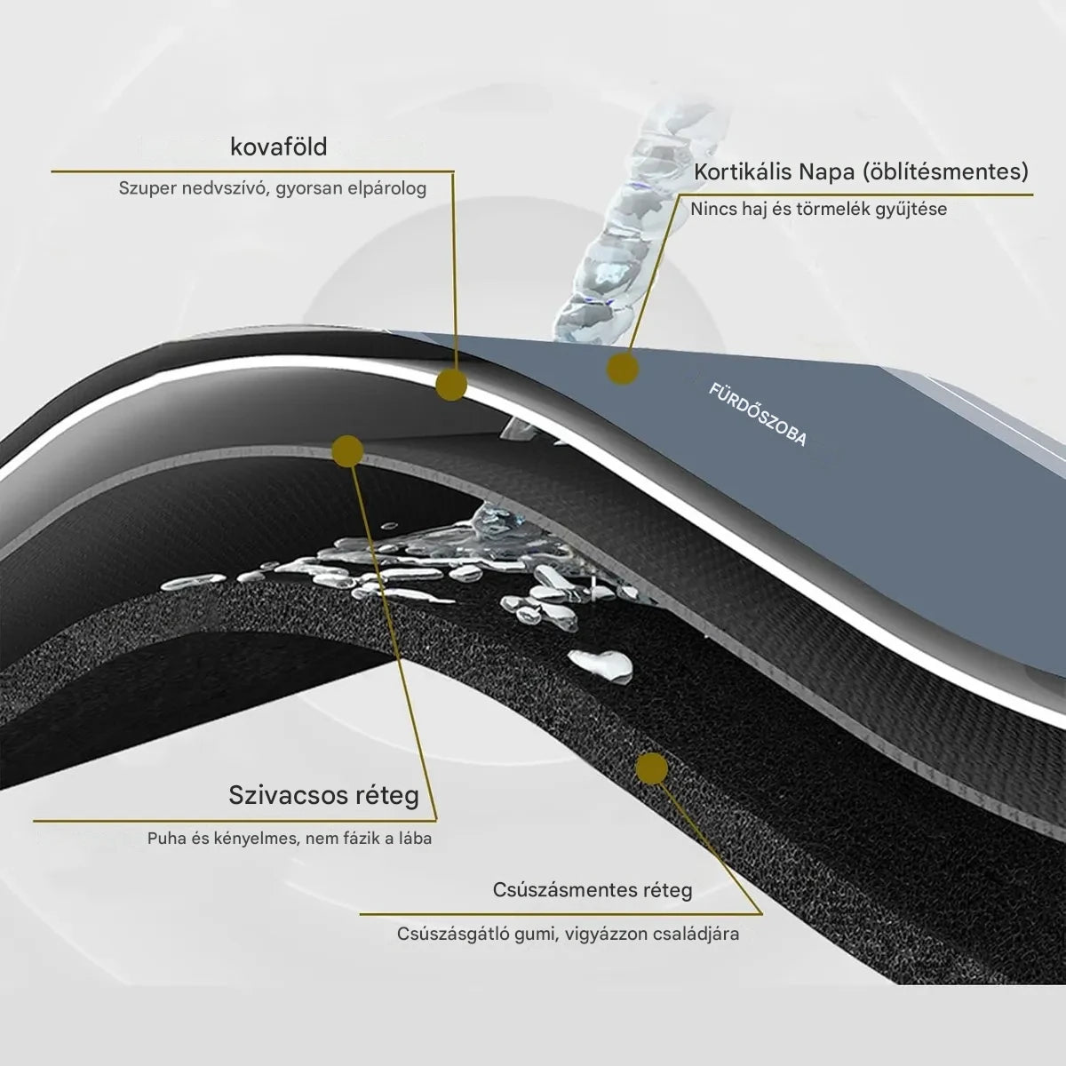 Drysafe™ - Az egyetlen fürdőszobai szőnyeg, ami percek alatt magától megszárad, megvéd az elcsúszástól... anélkül, hogy eláztatná a padlót vagy dohos szagot hagyna maga után – garantáltan